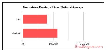 Fundraisers earnings in Louisiana vs. the national average
