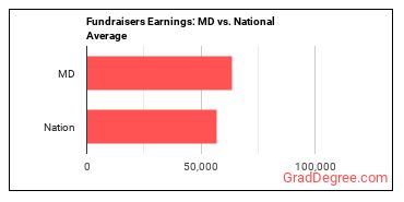 Fundraisers earnings in Maryland vs. the national average