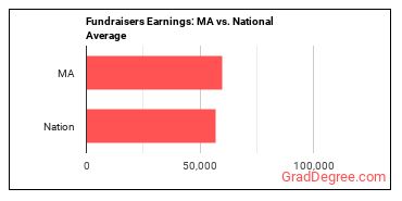 Fundraisers earnings in Massachusetts vs. the national average