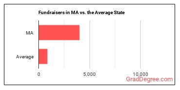 Fundraisers in Massachusetts vs. the average state