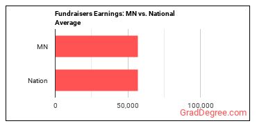 Fundraisers earnings in Minnesota vs. the national average