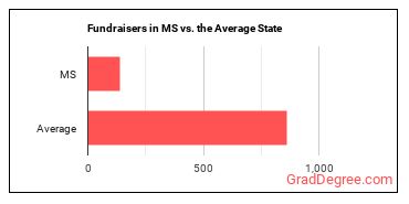 Fundraisers in Mississippi vs. the average state