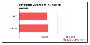 Fundraisers earnings in Montana vs. the national average