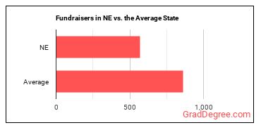 Fundraisers in Nebraska vs. the average state