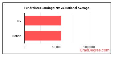 Fundraisers earnings in Nevada vs. the national average