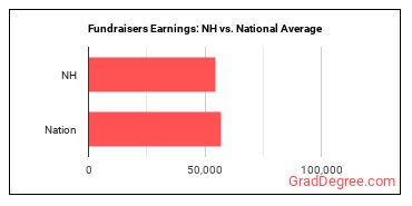 Fundraisers earnings in New Hampshire vs. the national average