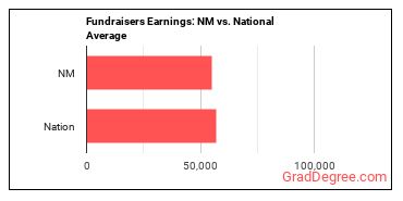 Fundraisers earnings in New Mexico vs. the national average