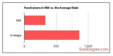 Fundraisers in New Mexico vs. the average state