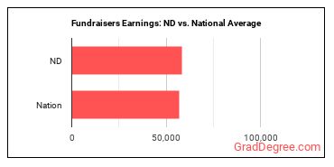 Fundraisers earnings in North Dakota vs. the national average