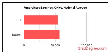 Fundraisers earnings in Ohio vs. the national average