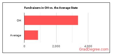 Fundraisers in Ohio vs. the average state