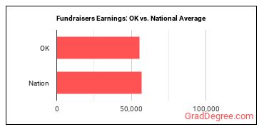 Fundraisers earnings in Oklahoma vs. the national average