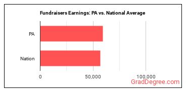 Fundraisers earnings in Pennsylvania vs. the national average