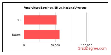 Fundraisers earnings in South Dakota vs. the national average
