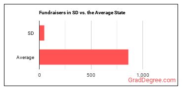 Fundraisers in South Dakota vs. the average state