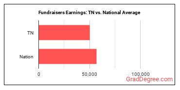 Fundraisers earnings in Tennessee vs. the national average