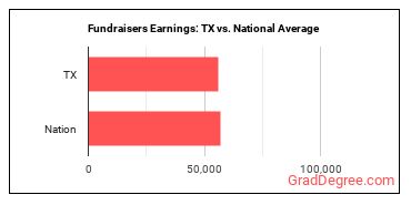 Fundraisers earnings in Texas vs. the national average