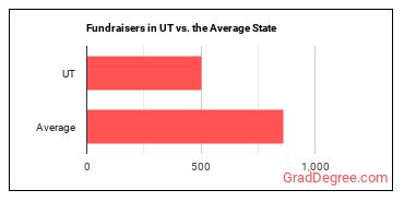 Fundraisers in Utah vs. the average state