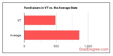 Fundraisers in Vermont vs. the average state