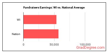 Fundraisers earnings in Wisconsin vs. the national average