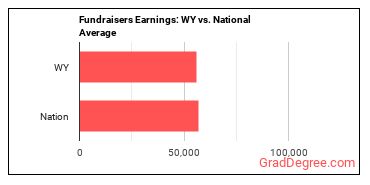 Fundraisers earnings in Wyoming vs. the national average