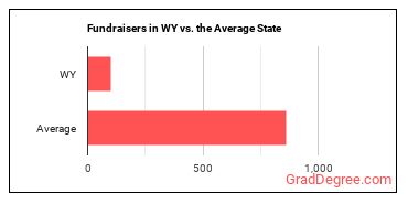 Fundraisers in Wyoming vs. the average state