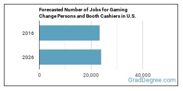 Forecasted number of jobs for Gambling Change Persons and Booth Cashiers