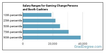 Salary ranges for Gambling Change Persons and Booth Cashiers