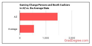 Gambling Change Persons and Booth Cashiers in Arizona vs. the average state