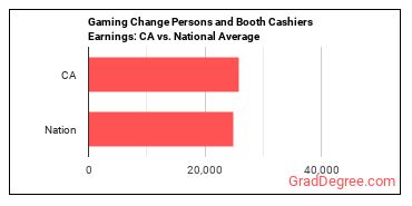 Gambling Change Persons and Booth Cashiers earnings in California vs. the national average