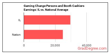 Gambling Change Persons and Booth Cashiers earnings in Illinois vs. the national average