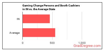Gambling Change Persons and Booth Cashiers in Indiana vs. the average state