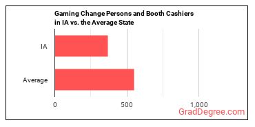 Gambling Change Persons and Booth Cashiers in Iowa vs. the average state