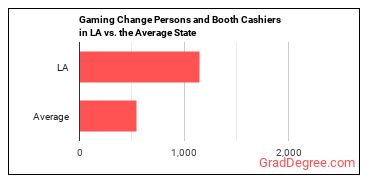 Gambling Change Persons and Booth Cashiers in Louisiana vs. the average state