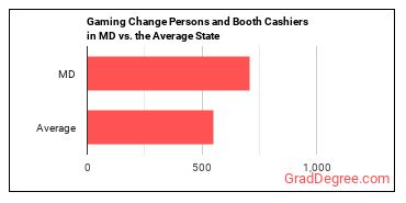 Gambling Change Persons and Booth Cashiers in Maryland vs. the average state
