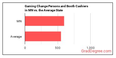 Gambling Change Persons and Booth Cashiers in Minnesota vs. the average state