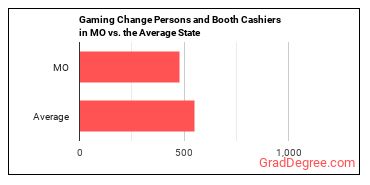 Gambling Change Persons and Booth Cashiers in Missouri vs. the average state