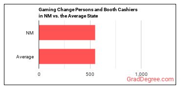 Gambling Change Persons and Booth Cashiers in New Mexico vs. the average state
