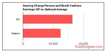 Gambling Change Persons and Booth Cashiers earnings in New York vs. the national average