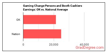 Gambling Change Persons and Booth Cashiers earnings in Oklahoma vs. the national average