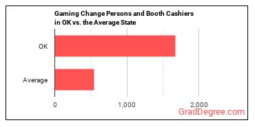 Gambling Change Persons and Booth Cashiers in Oklahoma vs. the average state