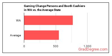 Gambling Change Persons and Booth Cashiers in Washington vs. the average state
