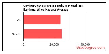 Gambling Change Persons and Booth Cashiers earnings in Wisconsin vs. the national average