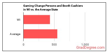 Gambling Change Persons and Booth Cashiers in Wisconsin vs. the average state