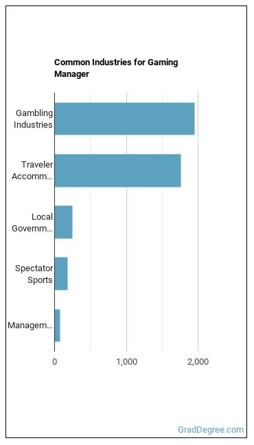Gambling Managers industries