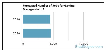 Forecasted number of jobs for Gambling Managers