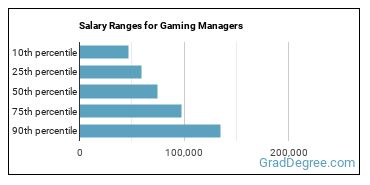 Salary ranges for Gambling Managers