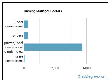 Gambling Managers sectors