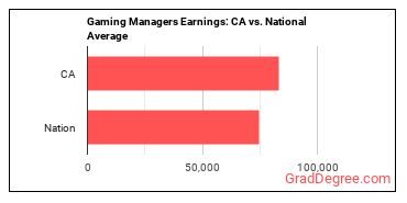 Gambling Managers earnings in California vs. the national average