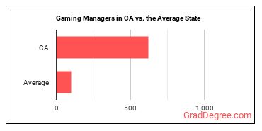 Gambling Managers in California vs. the average state